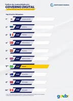 Brasil é reconhecido pelo Banco Mundial como o 7º líder em Governo Digital entre 198 países