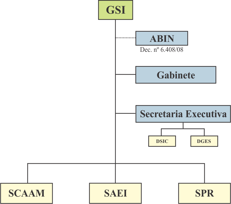 organograma GSI para site alt final.gif