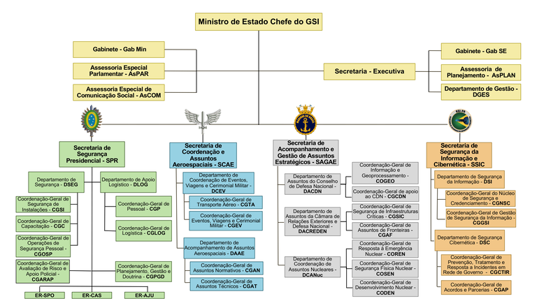 organograma GSI