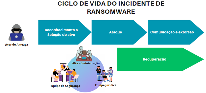 Ataque Ransomware: mais uma cidade em estado de emergência