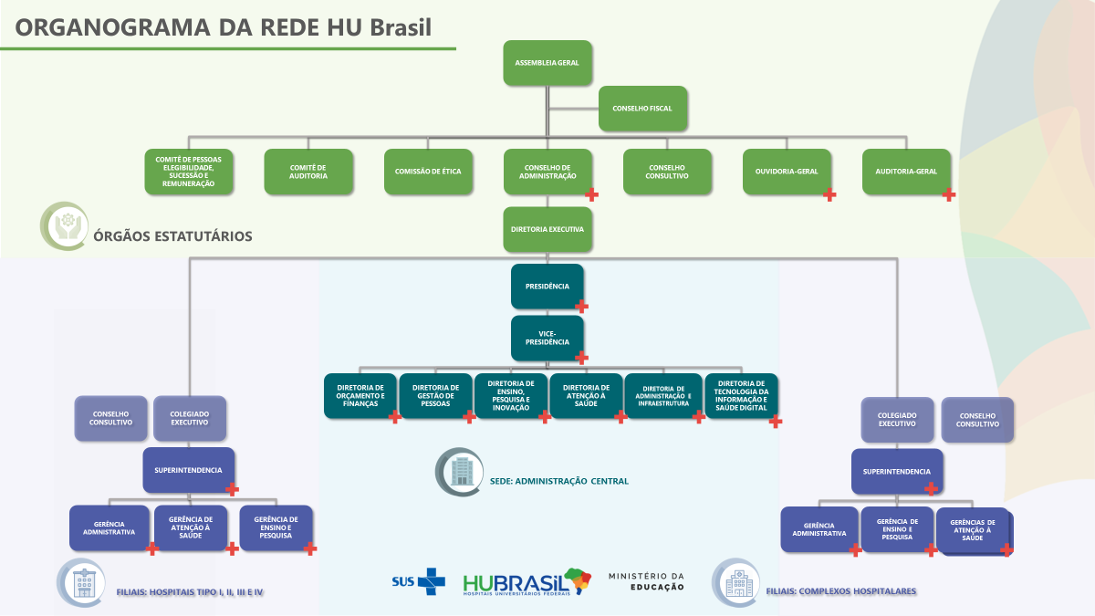 ORGANOGRAMA REDE HU BRASIL ATUALIZADO.png