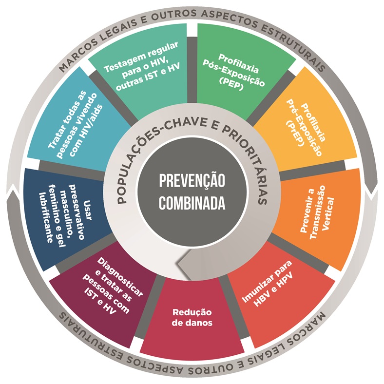 mandala da prevenção combinada