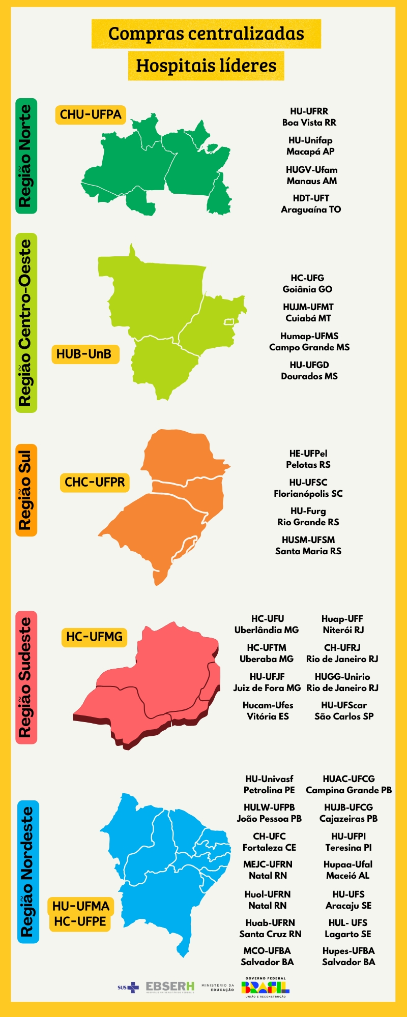 Para pôr em prática a política de compras regionalizadas, seis hospitais foram selecionados como líderes de acordo com seu porte e perfil