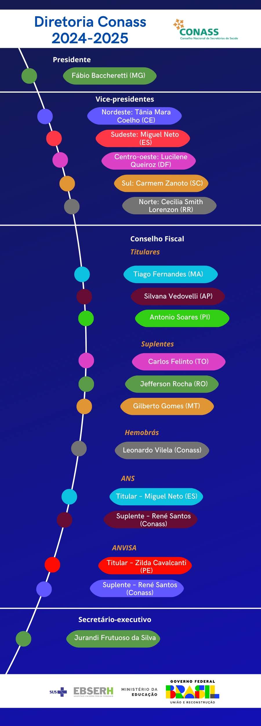 Diretoria Conass 2024-2025