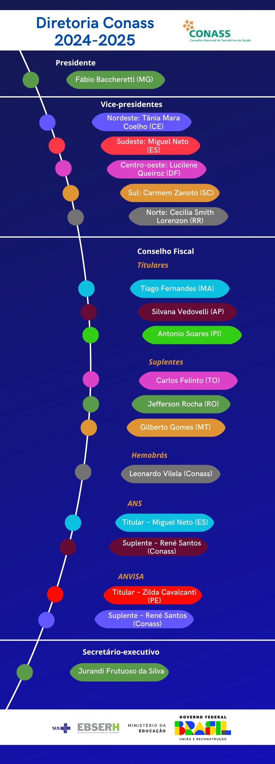 Diretoria Conass 2024-2025