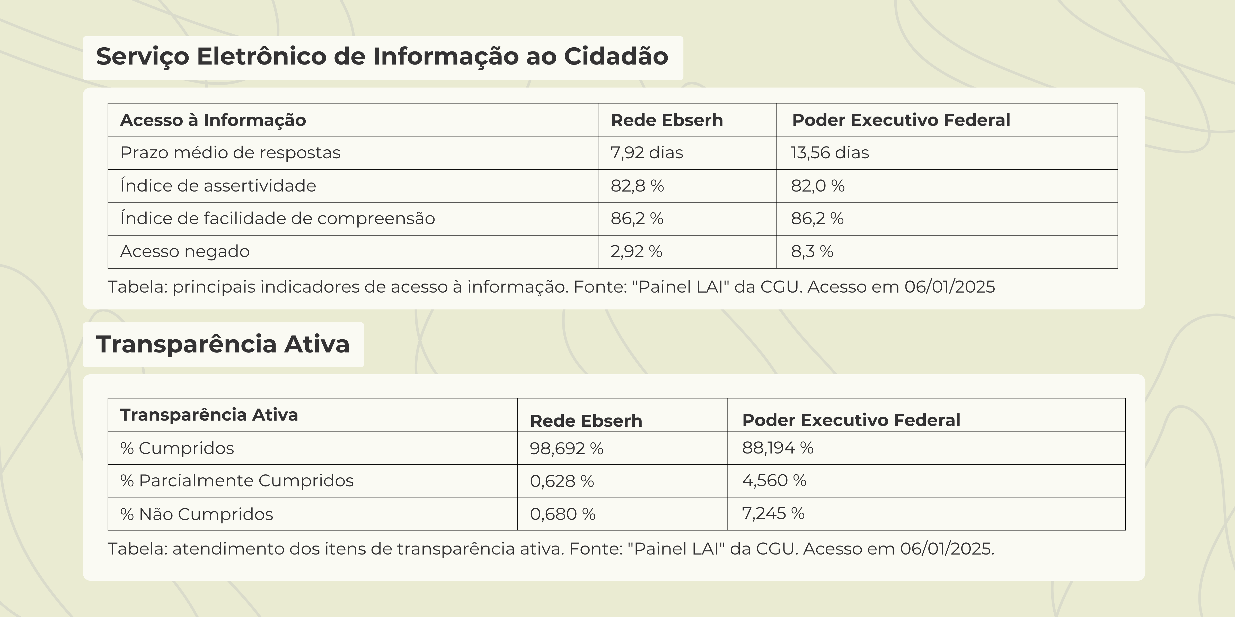 Dados do Painel LAI, da CGU.