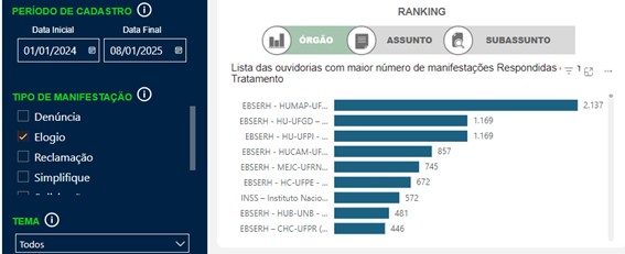Dados do Painel Resolveu, da CGU.