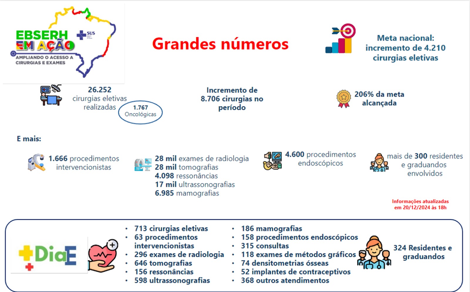 Números do Ebserh em Ação.