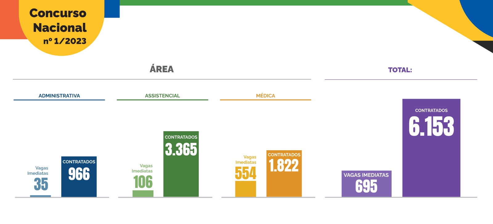 Infográfico com contratações do concurso de 2023