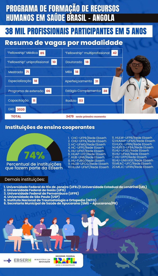 Programa de Formação de Recursos Humanos em Saúde Brasil-Angola