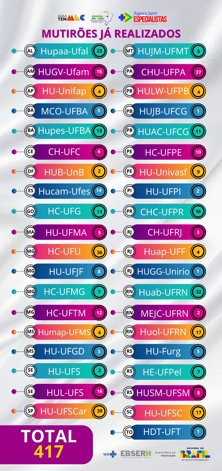 Em 2025, o Ebserh em Ação já realizou um total de 417 mutirões