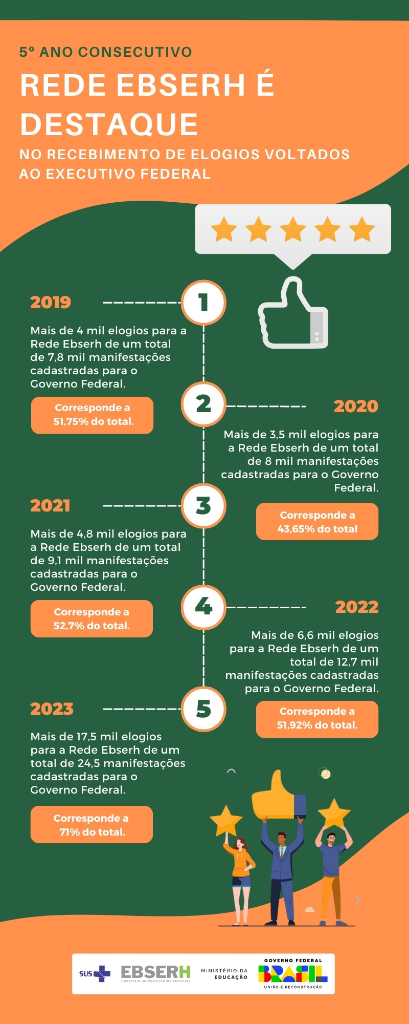Todas as unidades da Rede Ebserh receberam elogios