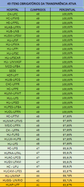 HUs que atingiram 100% de itens obrigatórios da CGU estão nas cinco regiões do país