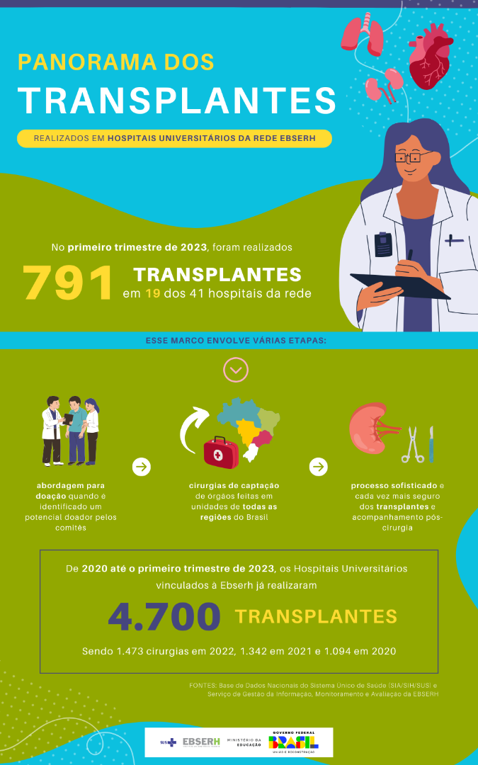 11092023 Infográfico Transplantes  Ebserh.png