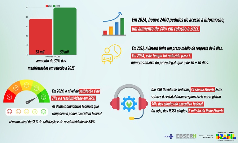 04112024 ebserh encontro anual ouvidorias INFOGRÁFICO