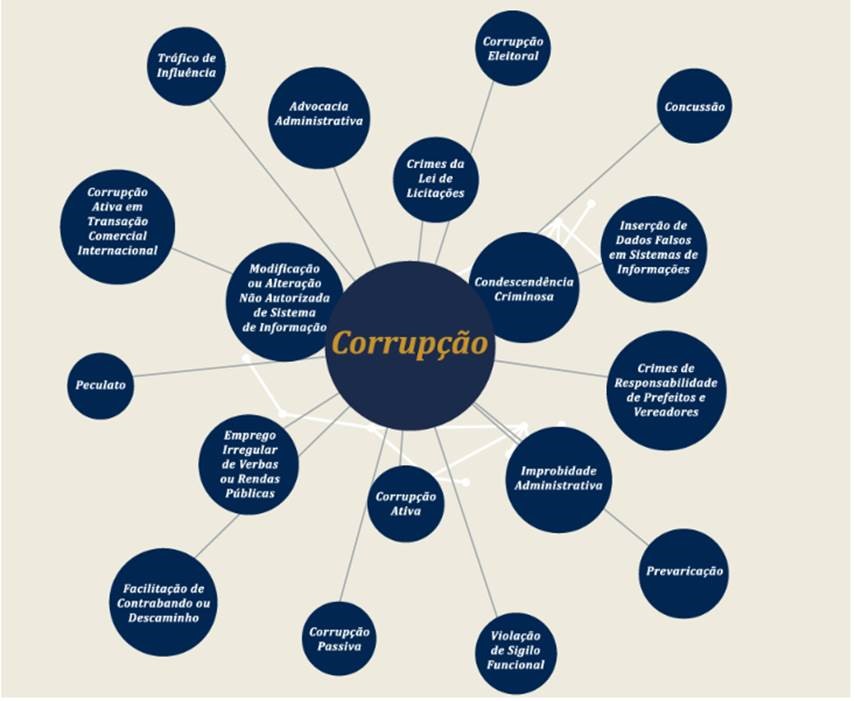 corrupcao