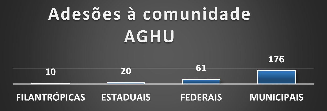 Adesões à Comunidade AGHU