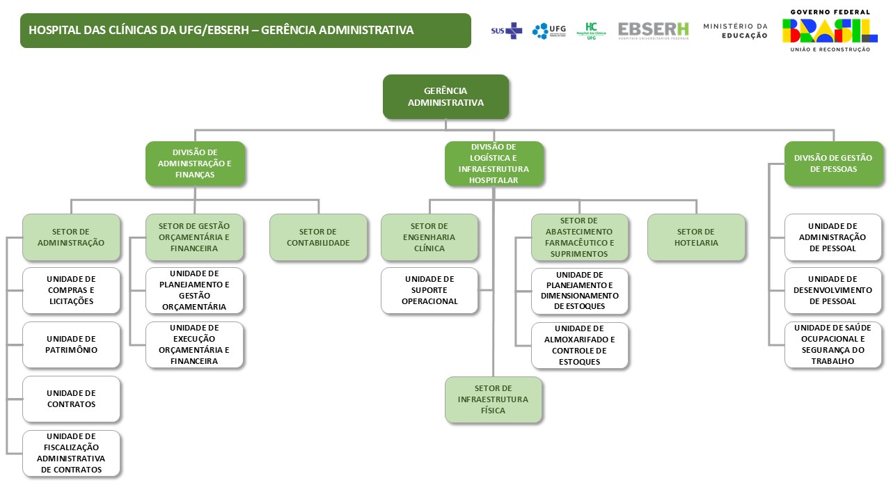 Estrutura organizacional - Gerência Administrativa