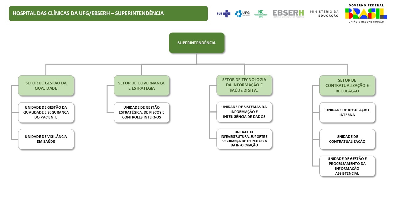 Estrutura Organizacional - Superintendência