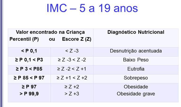 IMC em criança - 5 a 19 anos - Diagnóstico Nutricional.png
