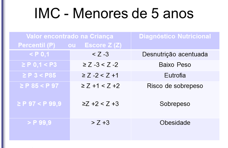 IMC em criança - menores de 5 anos - Diagnóstico Nutricional.png