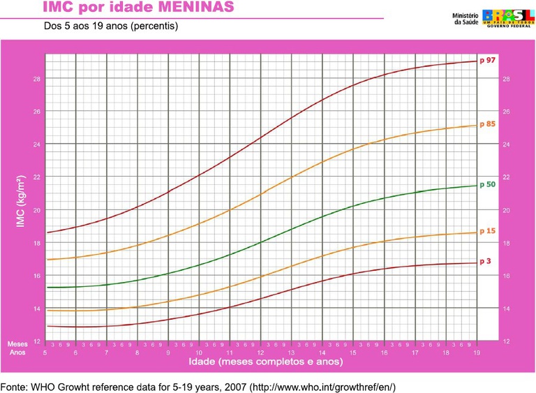 IMC por idade - Meninas - 5 a 19 anos.jpg