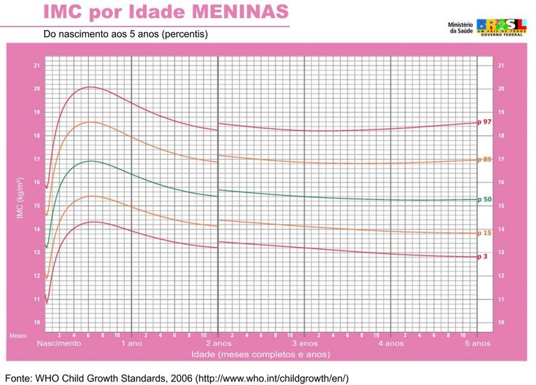 IMC por idade - Meninas.jpg