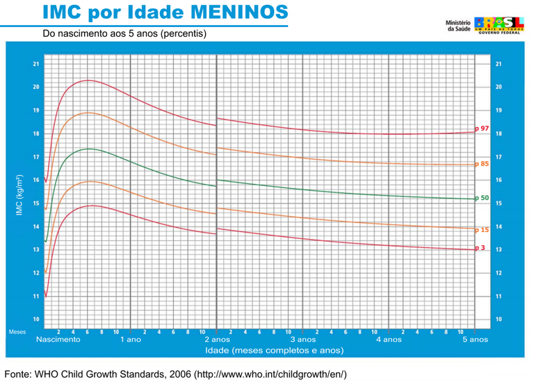IMC por idade - Meninos - 0 a 5 anos.jpg