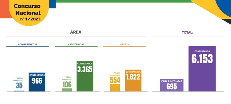 Infográfico com contratações do concurso de 2023