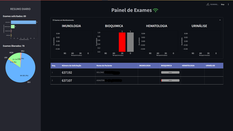HUJM implanta painel digital para monitorar prazos de exames laboratoriais e agilizar a assistência