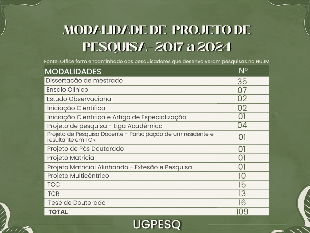 Modalidades de Produções