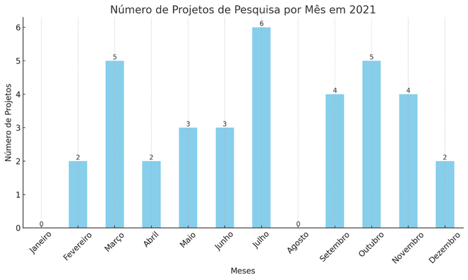 Gráfico de projetos realizados ao longo do ano de 2021