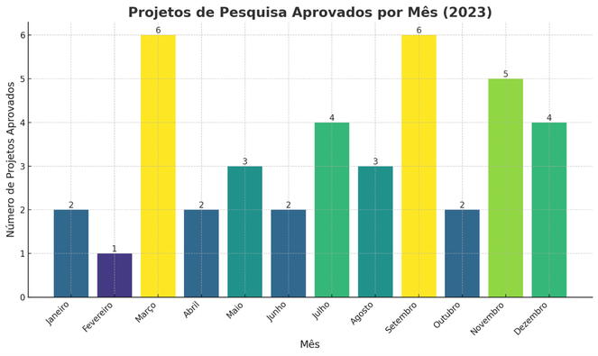 Gráfico de projetos realizados ao longo do ano de 2023