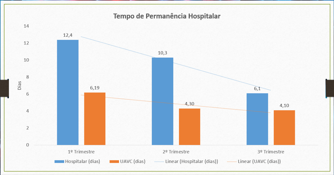 Gráfico demonstra o tempo de permanência do paciente diminuiu