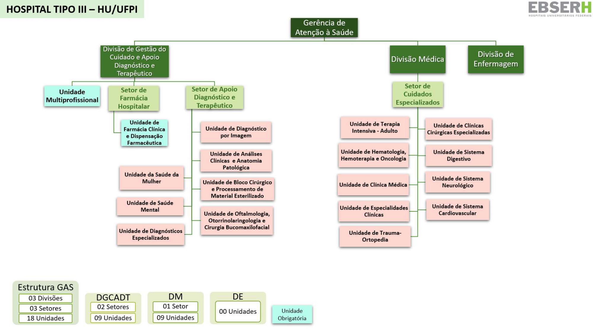 Organograma atualizado em 2021