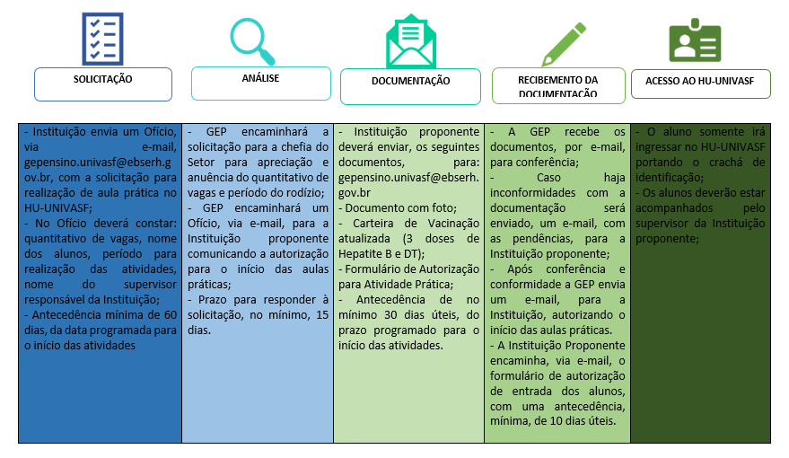 Fluxo Solicitação de Aula Prática
