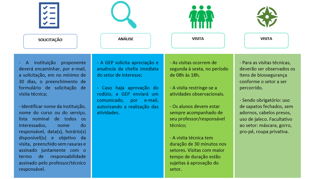 Fluxo Solicitação de visita