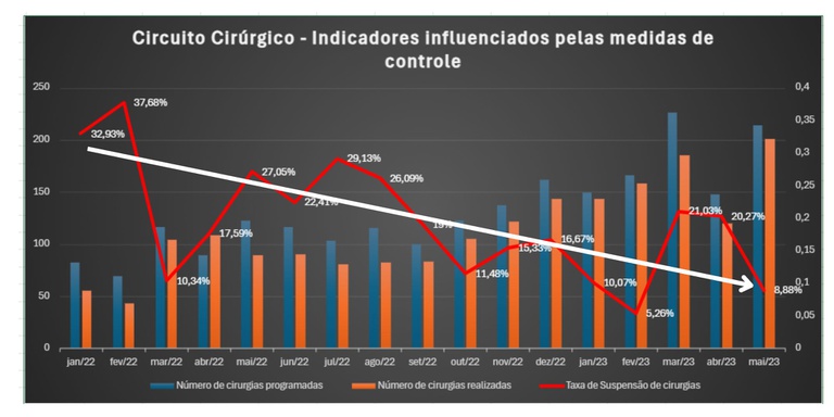 Projeto do Huab-UFRN para aprimoramento do circuito cirúrgico fica em quinto lugar no I Concurso de Boas Práticas de Controle Interno da Ebserh