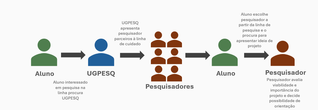 Cenário 1 - fluxo da linha de pesquisa