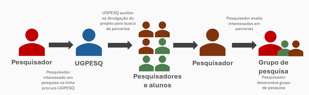 Cenário 1 - fluxo da linha de pesquisa