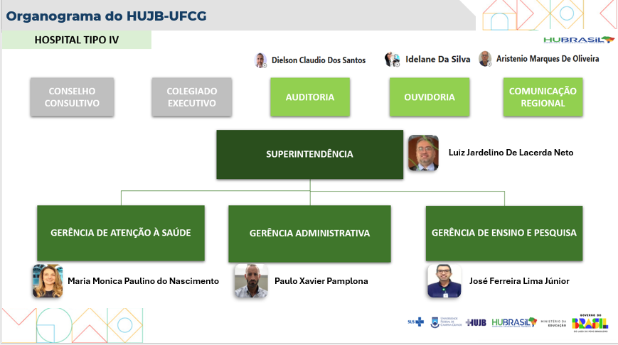 Organograma geral: superintendência, gerências, auditoria, ouvidoria e comunicação regional.