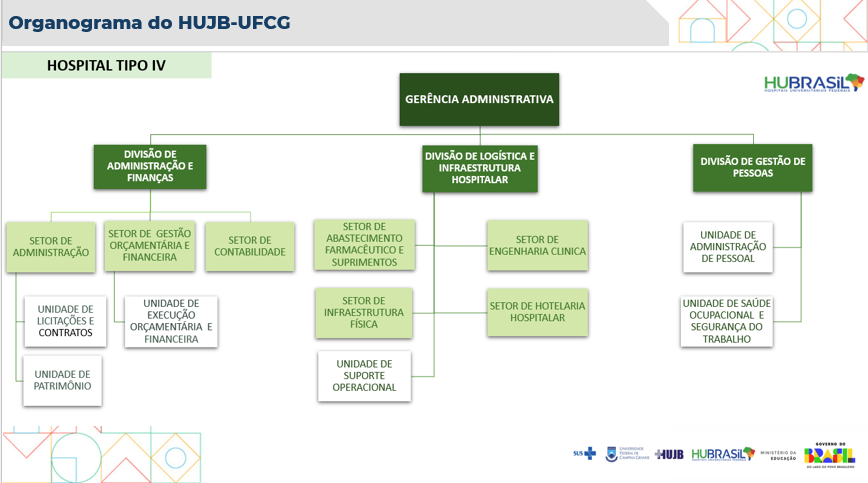 Organograma da Gerência Administrativa