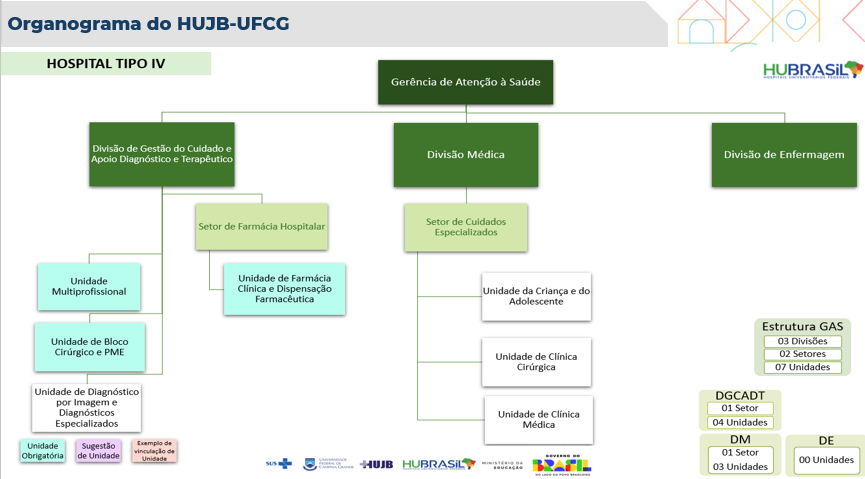 Organograma da Gerência de Atenção à Saúde