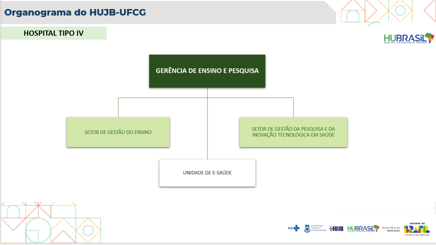 Organograma da Gerência de Ensino e Pesquisa 