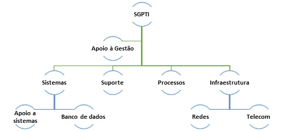 Organograma funcional