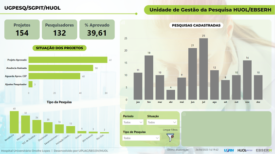 Dashboard UGPESQ
