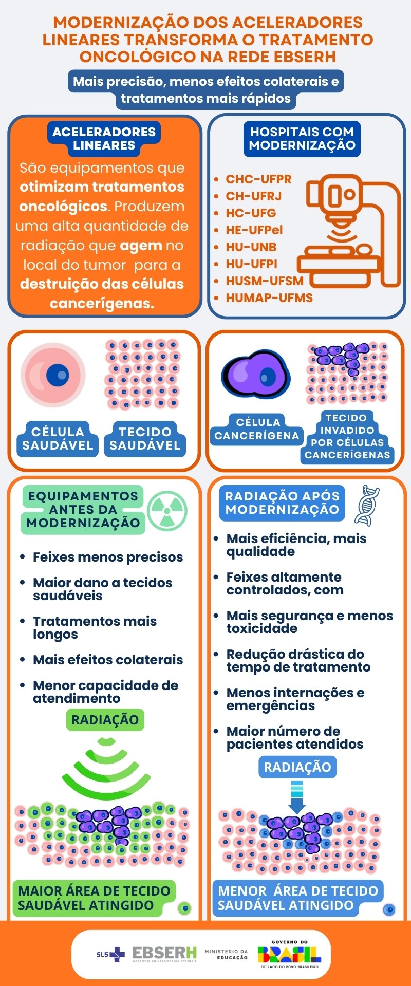 Modernização
