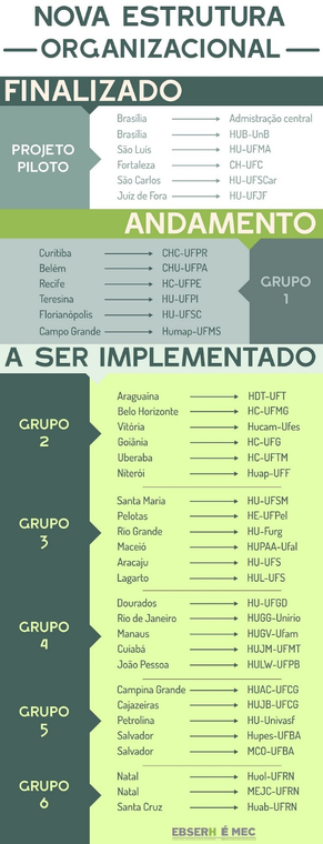 Cronograma da Reestruturação na Rede Ebserh