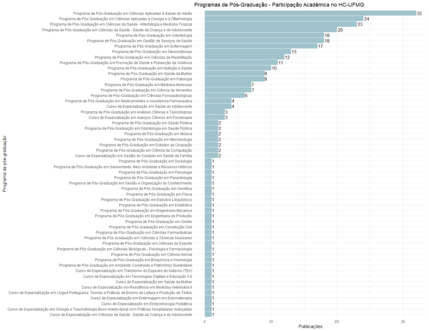 Gráfico com programas de pós-graduação com trabalhos acadêmicos que envolveram o HC-UFMG de 2020 a 2025 (atualizado em 18/12/2025).