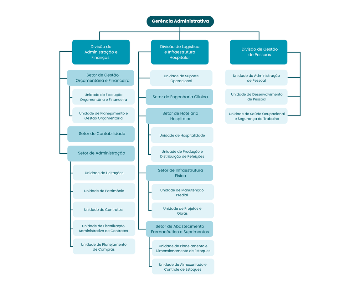 Organograma - Gerência Administrativa